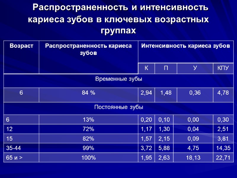 Распространенность и интенсивность кариеса зубов в ключевых возрастных группах